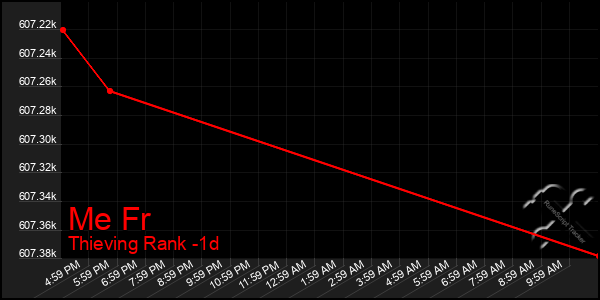 Last 24 Hours Graph of Me Fr