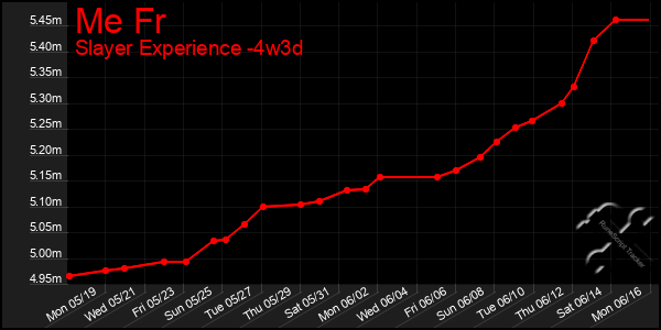 Last 31 Days Graph of Me Fr