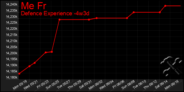 Last 31 Days Graph of Me Fr