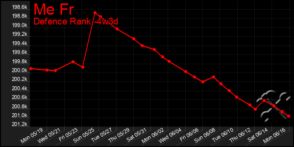 Last 31 Days Graph of Me Fr