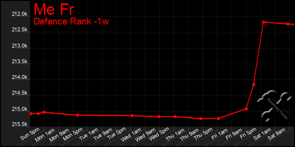 Last 7 Days Graph of Me Fr