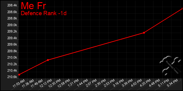 Last 24 Hours Graph of Me Fr