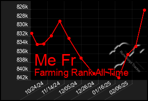 Total Graph of Me Fr