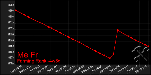 Last 31 Days Graph of Me Fr