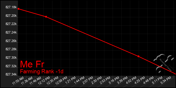 Last 24 Hours Graph of Me Fr