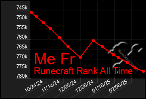 Total Graph of Me Fr