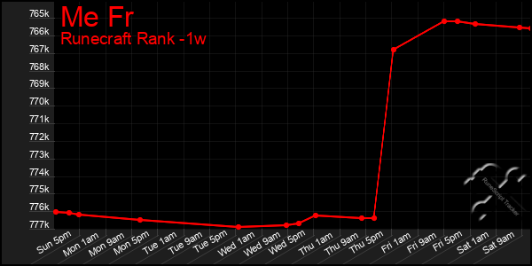 Last 7 Days Graph of Me Fr