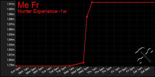 Last 7 Days Graph of Me Fr