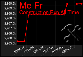 Total Graph of Me Fr