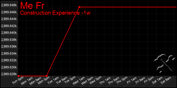 Last 7 Days Graph of Me Fr