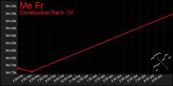 Last 24 Hours Graph of Me Fr