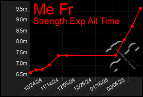 Total Graph of Me Fr