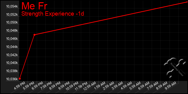 Last 24 Hours Graph of Me Fr