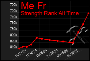 Total Graph of Me Fr