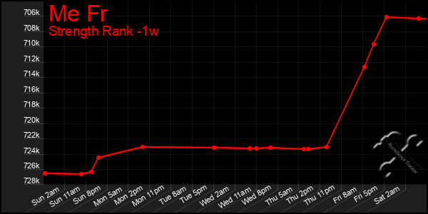 Last 7 Days Graph of Me Fr