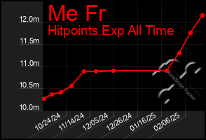 Total Graph of Me Fr