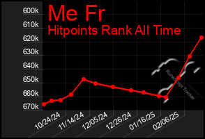 Total Graph of Me Fr