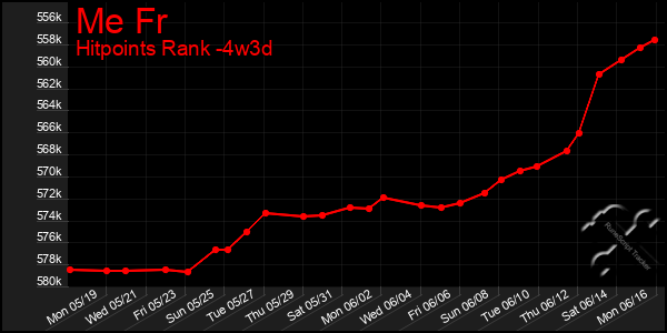 Last 31 Days Graph of Me Fr