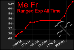 Total Graph of Me Fr