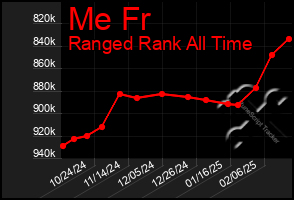 Total Graph of Me Fr