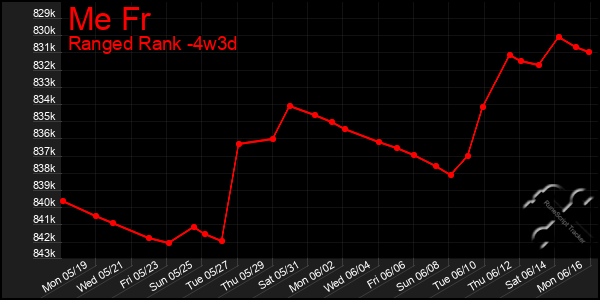 Last 31 Days Graph of Me Fr