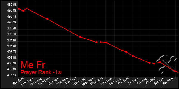 Last 7 Days Graph of Me Fr