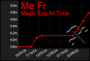 Total Graph of Me Fr