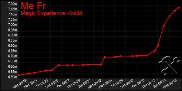 Last 31 Days Graph of Me Fr