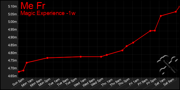 Last 7 Days Graph of Me Fr