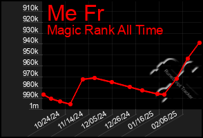 Total Graph of Me Fr