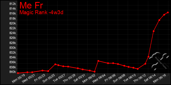Last 31 Days Graph of Me Fr
