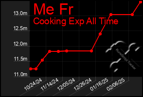 Total Graph of Me Fr