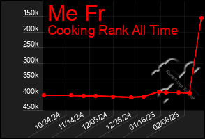 Total Graph of Me Fr