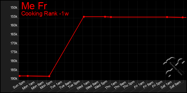 Last 7 Days Graph of Me Fr