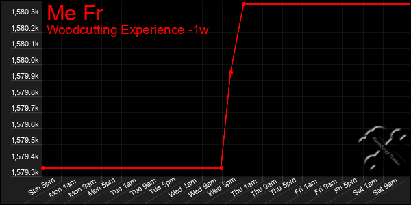 Last 7 Days Graph of Me Fr