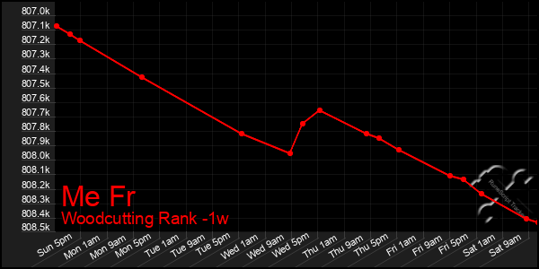 Last 7 Days Graph of Me Fr