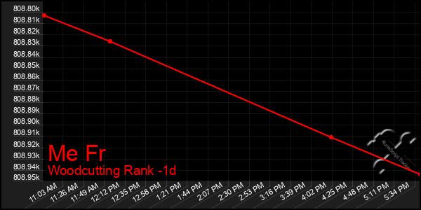 Last 24 Hours Graph of Me Fr