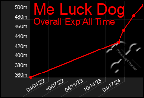 Total Graph of Me Luck Dog