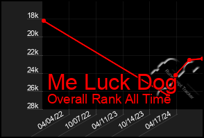 Total Graph of Me Luck Dog