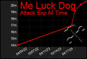 Total Graph of Me Luck Dog