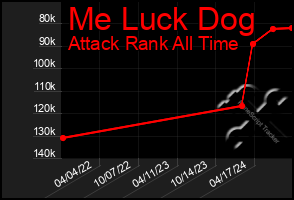 Total Graph of Me Luck Dog