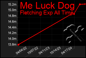 Total Graph of Me Luck Dog