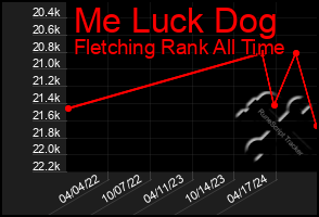 Total Graph of Me Luck Dog