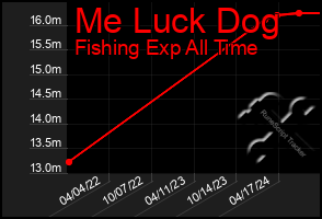 Total Graph of Me Luck Dog