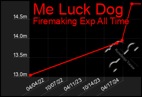 Total Graph of Me Luck Dog