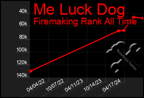 Total Graph of Me Luck Dog