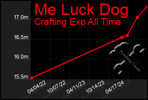 Total Graph of Me Luck Dog