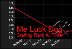 Total Graph of Me Luck Dog