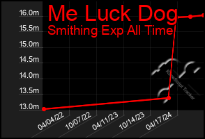 Total Graph of Me Luck Dog