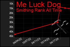 Total Graph of Me Luck Dog